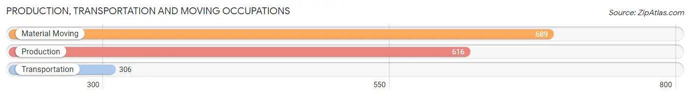 Production, Transportation and Moving Occupations in Zip Code 54636