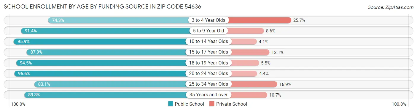 School Enrollment by Age by Funding Source in Zip Code 54636