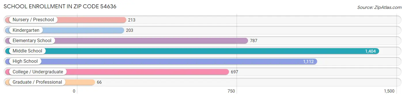 School Enrollment in Zip Code 54636