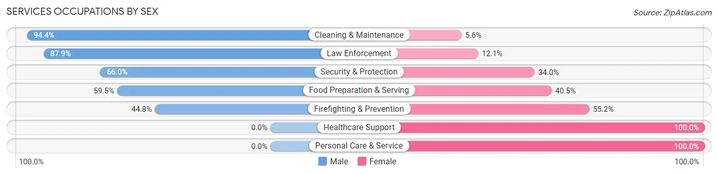 Services Occupations by Sex in Zip Code 54636