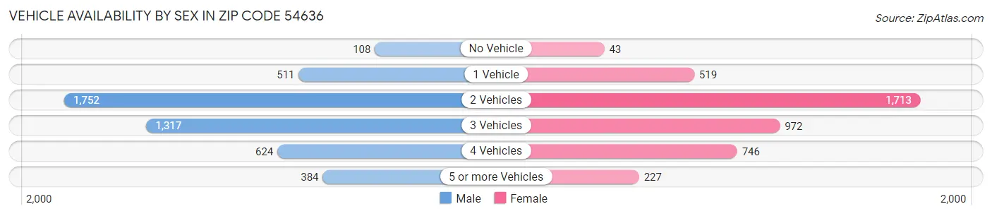 Vehicle Availability by Sex in Zip Code 54636