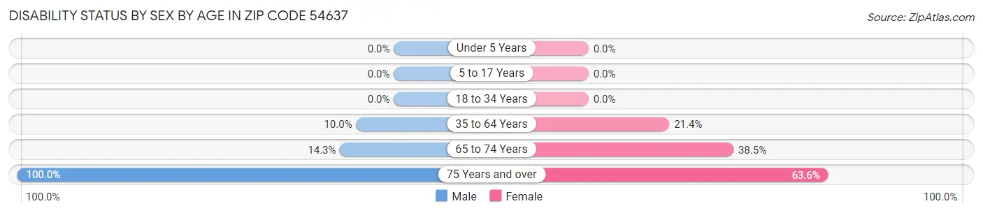 Disability Status by Sex by Age in Zip Code 54637