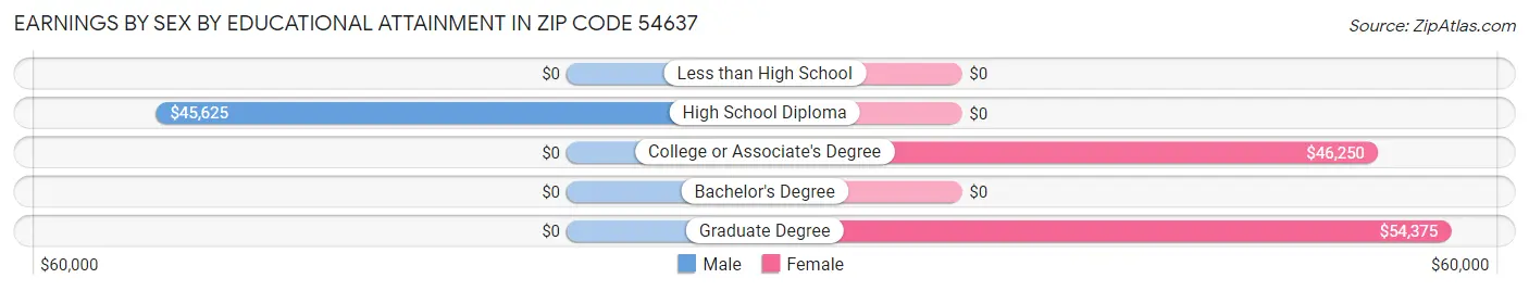 Earnings by Sex by Educational Attainment in Zip Code 54637