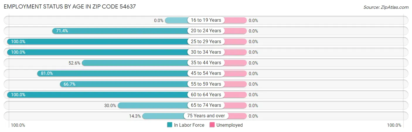 Employment Status by Age in Zip Code 54637