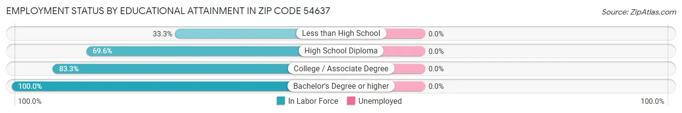 Employment Status by Educational Attainment in Zip Code 54637