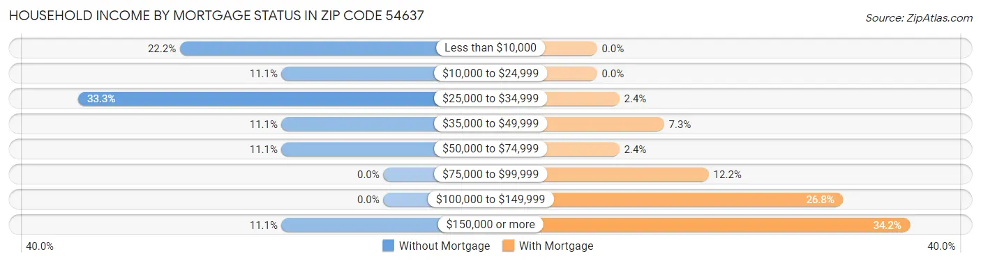 Household Income by Mortgage Status in Zip Code 54637