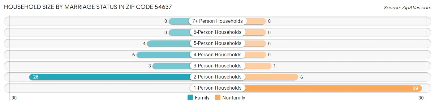 Household Size by Marriage Status in Zip Code 54637