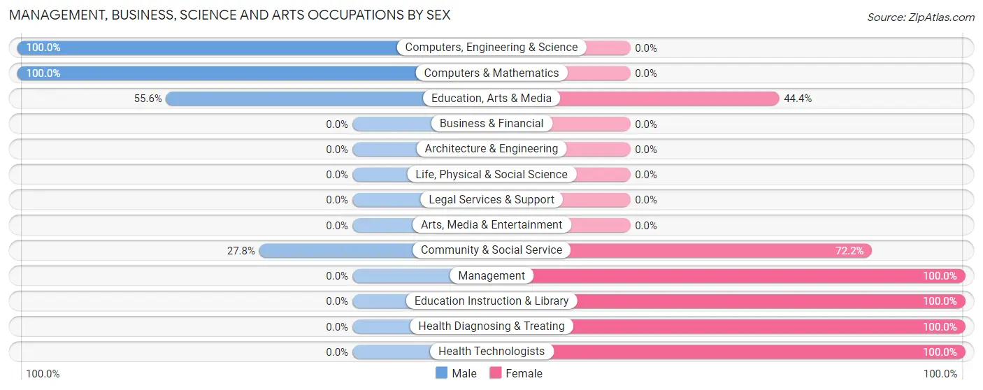 Management, Business, Science and Arts Occupations by Sex in Zip Code 54637