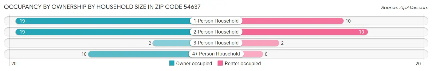 Occupancy by Ownership by Household Size in Zip Code 54637