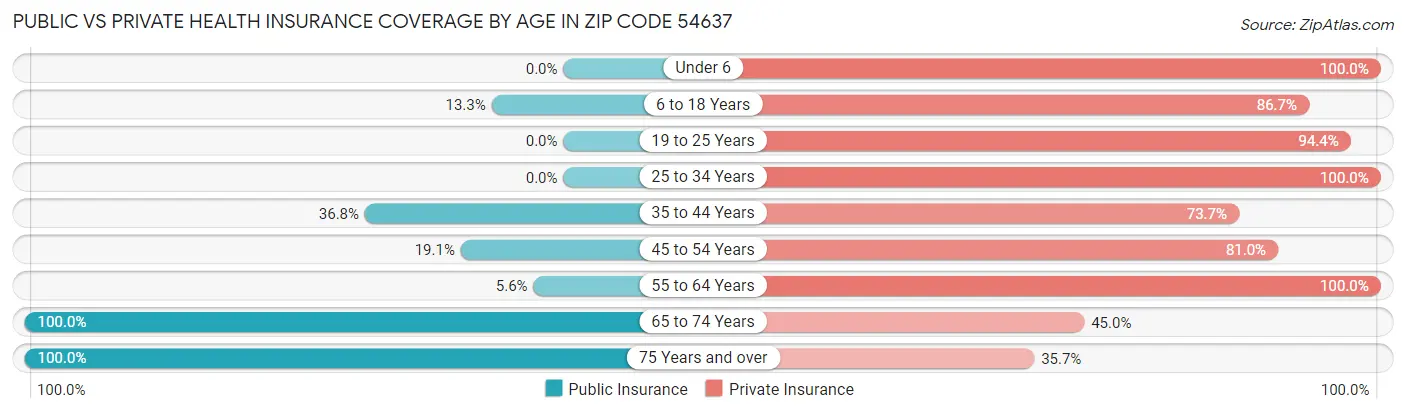 Public vs Private Health Insurance Coverage by Age in Zip Code 54637