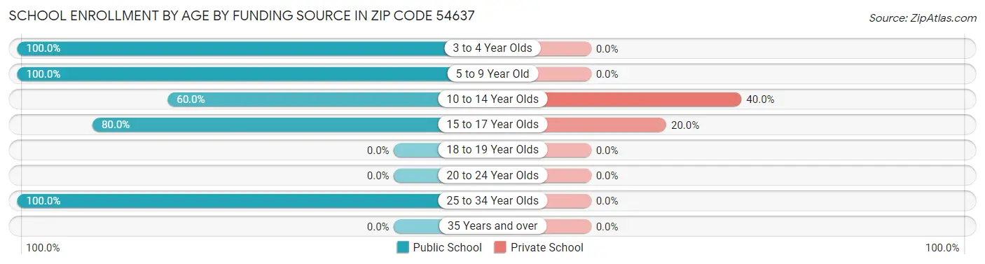 School Enrollment by Age by Funding Source in Zip Code 54637
