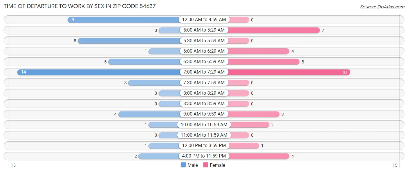 Time of Departure to Work by Sex in Zip Code 54637