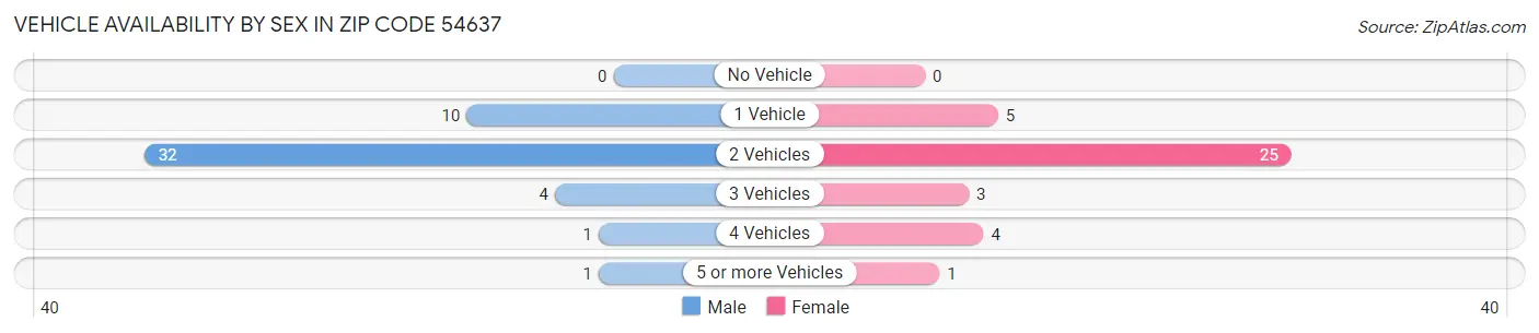 Vehicle Availability by Sex in Zip Code 54637