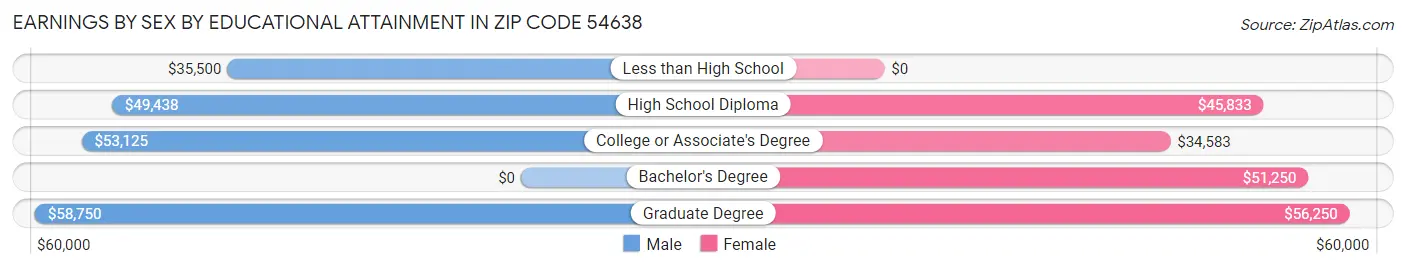 Earnings by Sex by Educational Attainment in Zip Code 54638