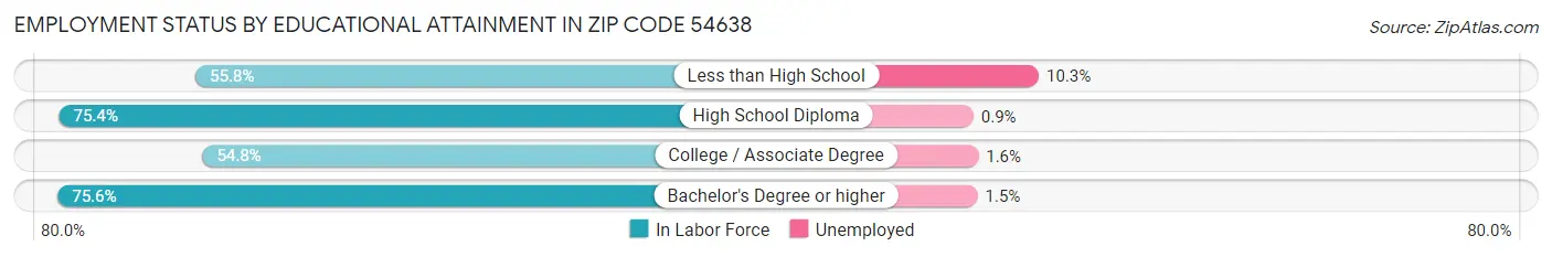 Employment Status by Educational Attainment in Zip Code 54638