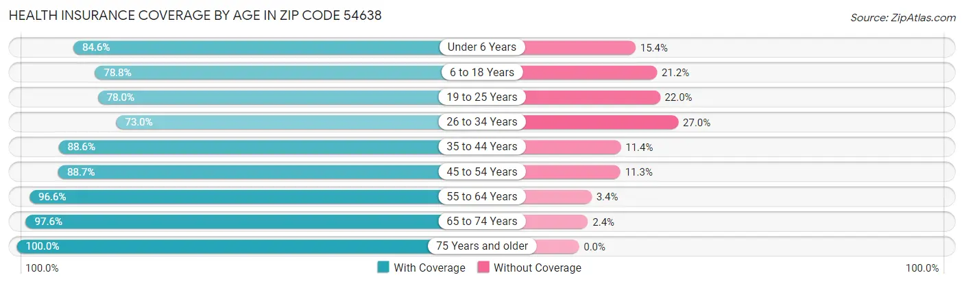 Health Insurance Coverage by Age in Zip Code 54638