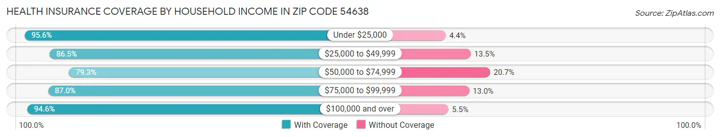 Health Insurance Coverage by Household Income in Zip Code 54638