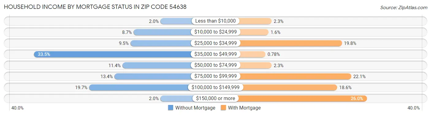 Household Income by Mortgage Status in Zip Code 54638