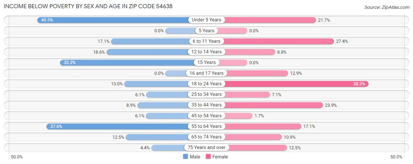 Income Below Poverty by Sex and Age in Zip Code 54638