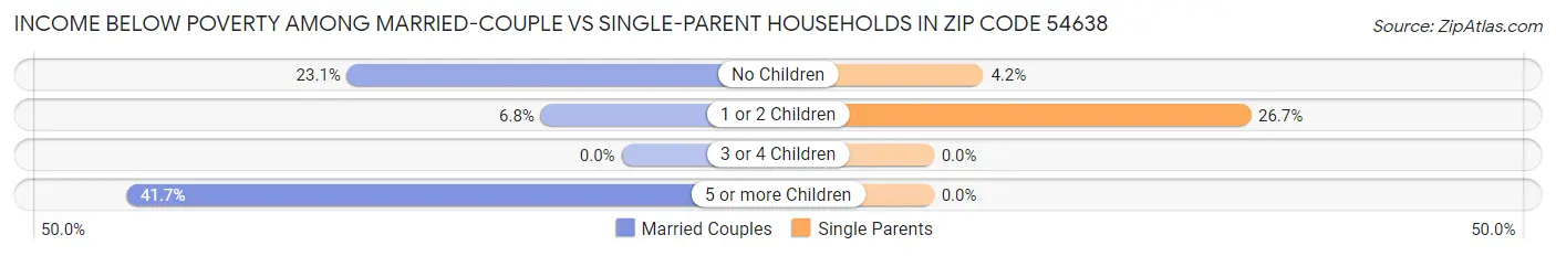 Income Below Poverty Among Married-Couple vs Single-Parent Households in Zip Code 54638