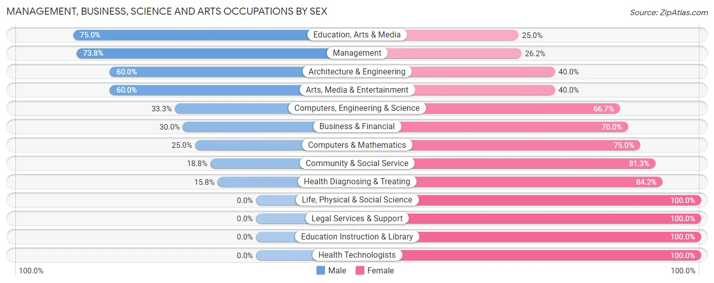 Management, Business, Science and Arts Occupations by Sex in Zip Code 54638