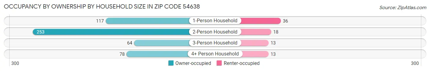 Occupancy by Ownership by Household Size in Zip Code 54638
