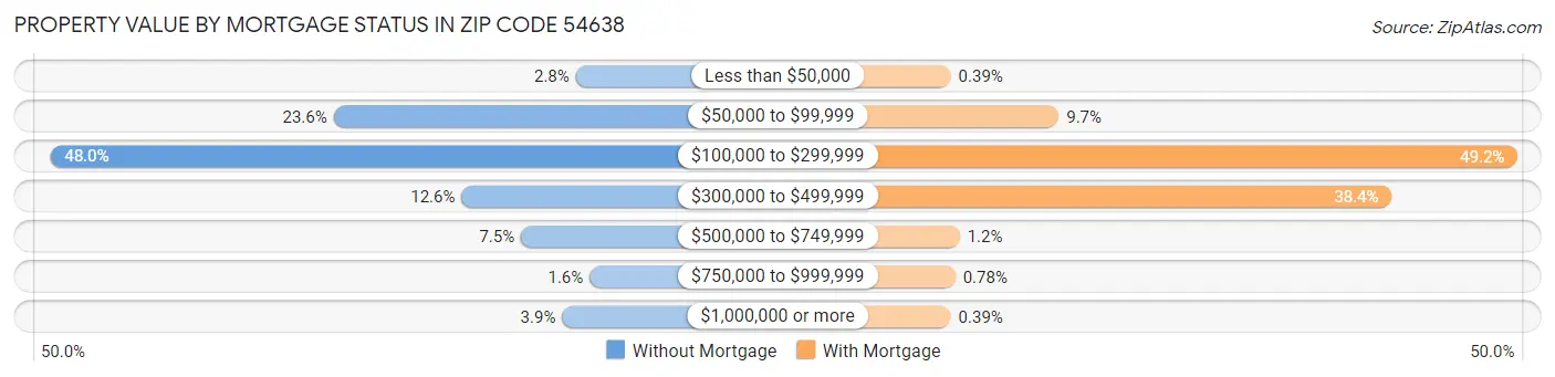 Property Value by Mortgage Status in Zip Code 54638
