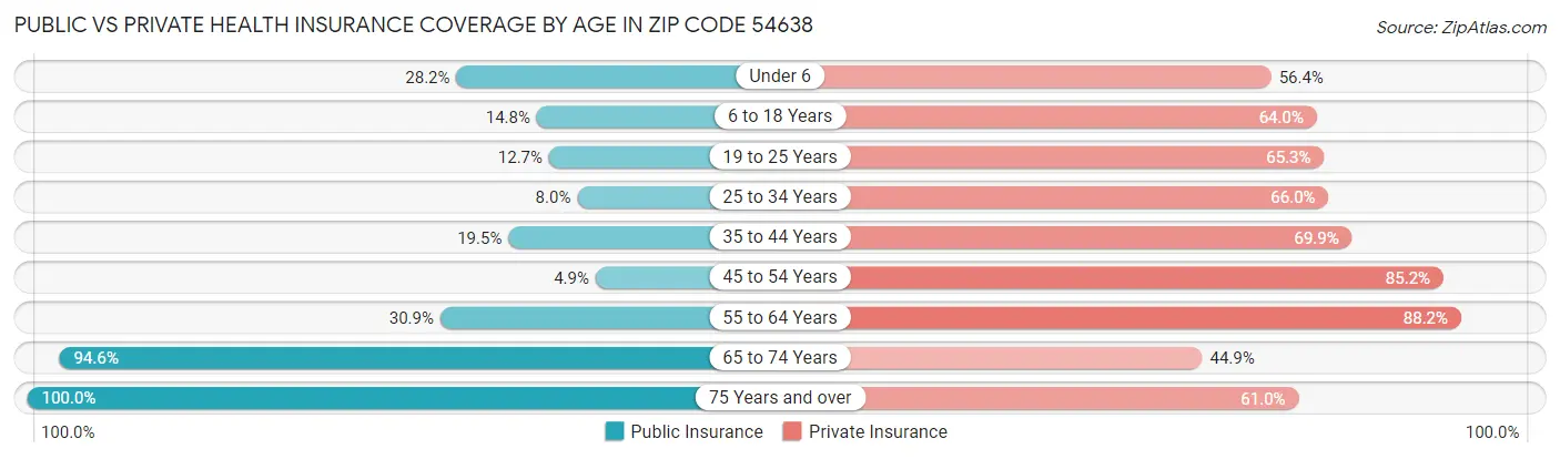 Public vs Private Health Insurance Coverage by Age in Zip Code 54638