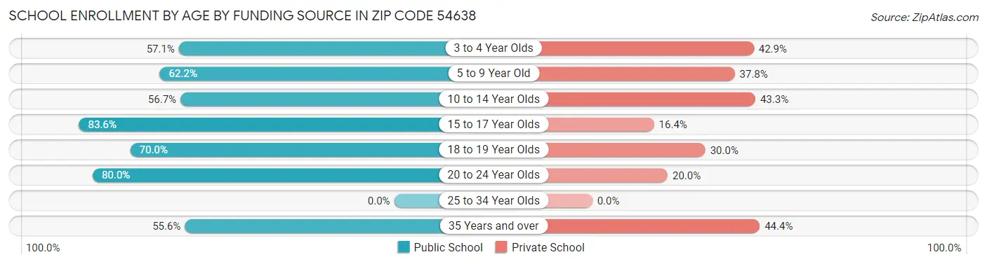 School Enrollment by Age by Funding Source in Zip Code 54638