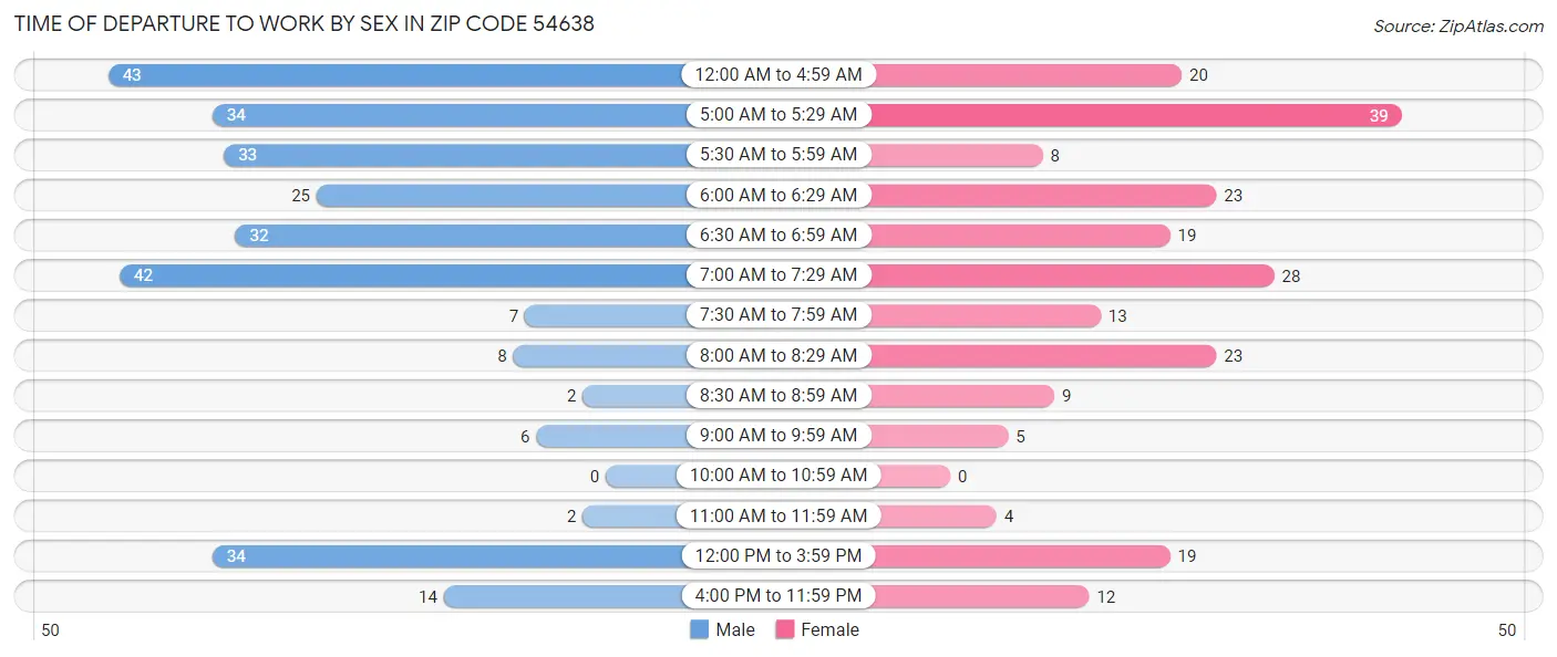 Time of Departure to Work by Sex in Zip Code 54638