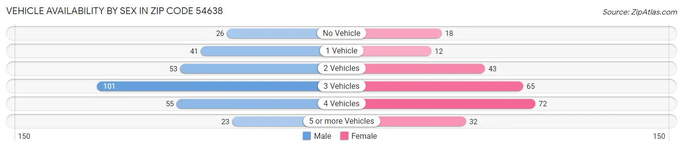 Vehicle Availability by Sex in Zip Code 54638