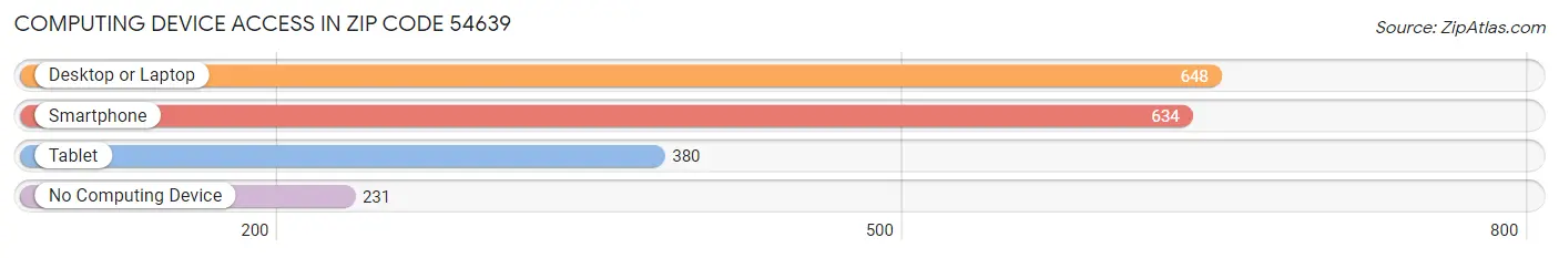 Computing Device Access in Zip Code 54639