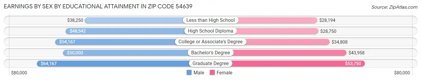 Earnings by Sex by Educational Attainment in Zip Code 54639