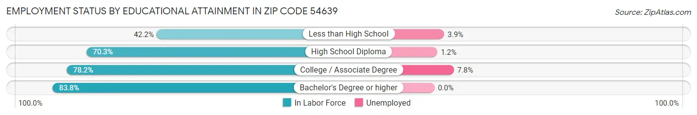 Employment Status by Educational Attainment in Zip Code 54639