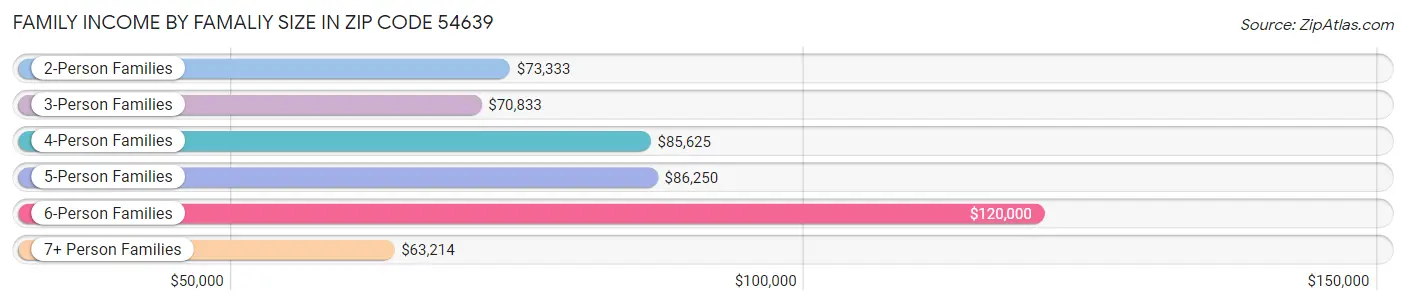 Family Income by Famaliy Size in Zip Code 54639