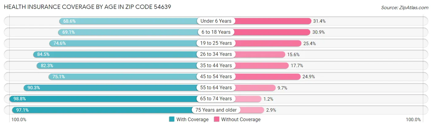 Health Insurance Coverage by Age in Zip Code 54639