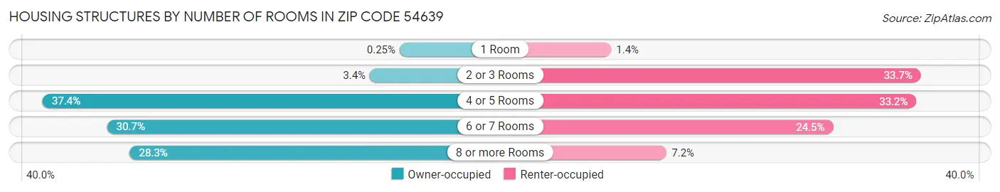 Housing Structures by Number of Rooms in Zip Code 54639