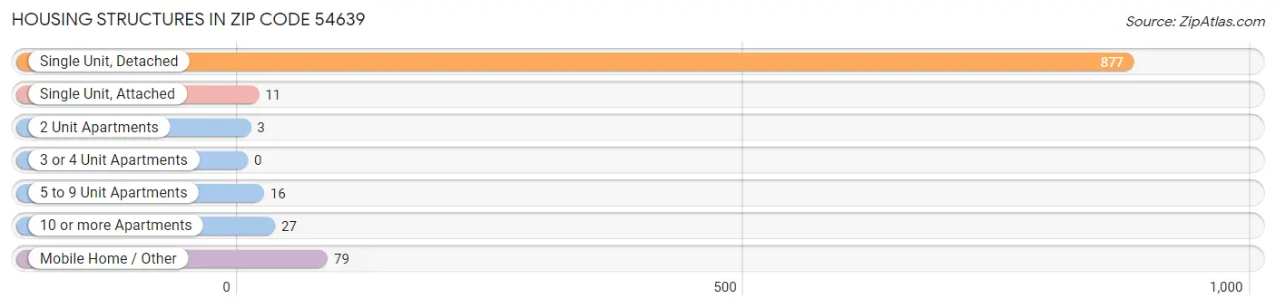 Housing Structures in Zip Code 54639