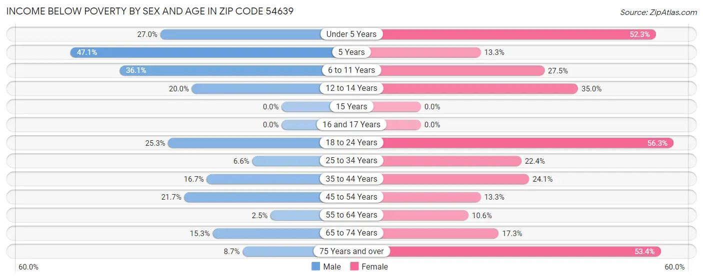 Income Below Poverty by Sex and Age in Zip Code 54639