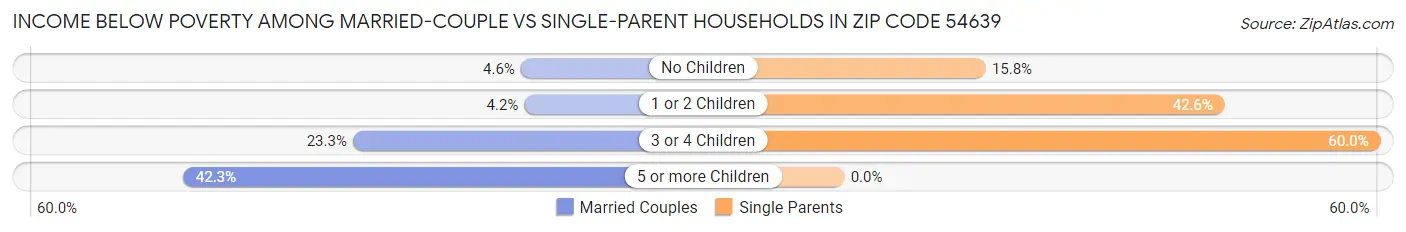 Income Below Poverty Among Married-Couple vs Single-Parent Households in Zip Code 54639