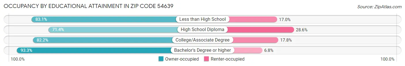 Occupancy by Educational Attainment in Zip Code 54639