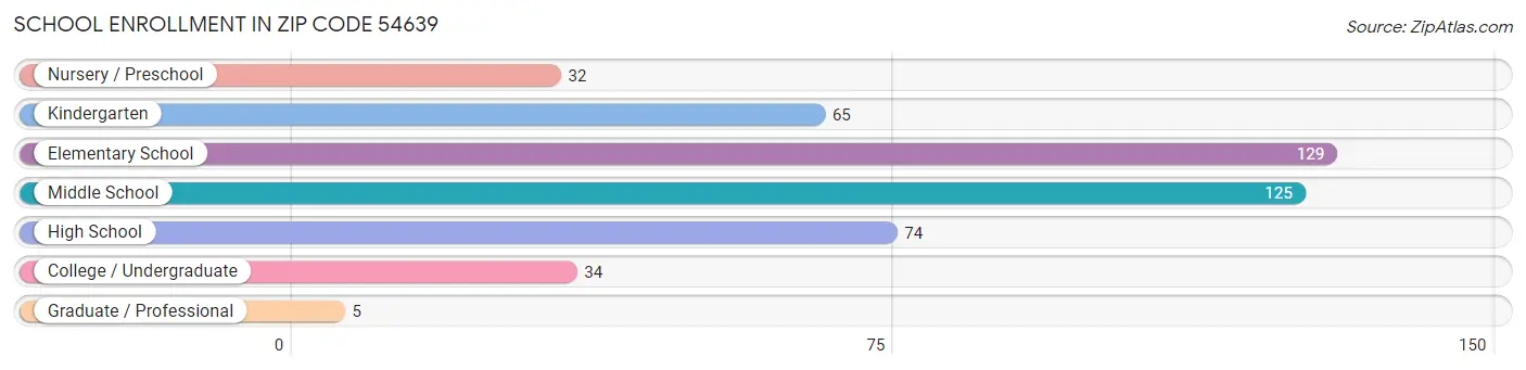 School Enrollment in Zip Code 54639