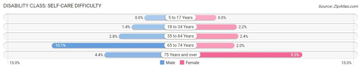 Disability in Zip Code 54639: <span>Self-Care Difficulty</span>