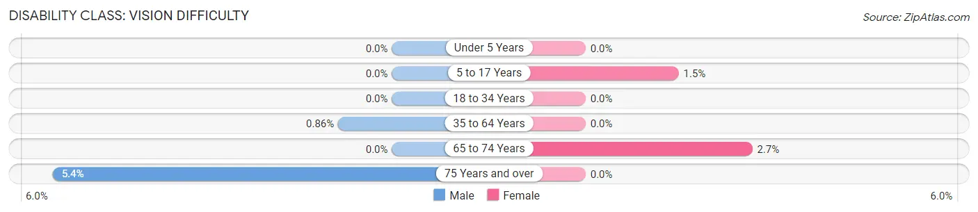 Disability in Zip Code 54639: <span>Vision Difficulty</span>