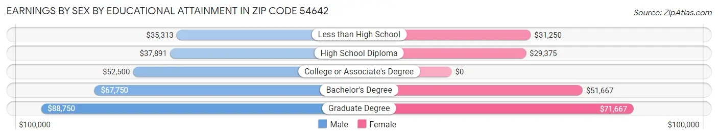 Earnings by Sex by Educational Attainment in Zip Code 54642