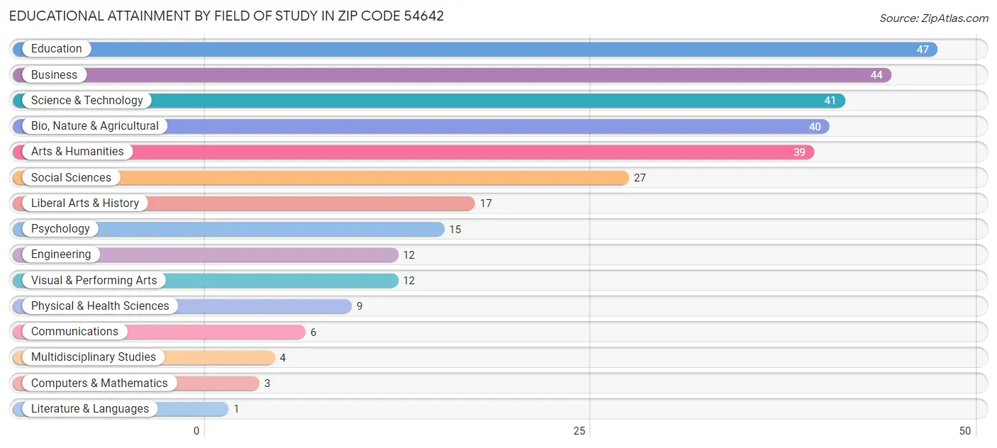 Educational Attainment by Field of Study in Zip Code 54642