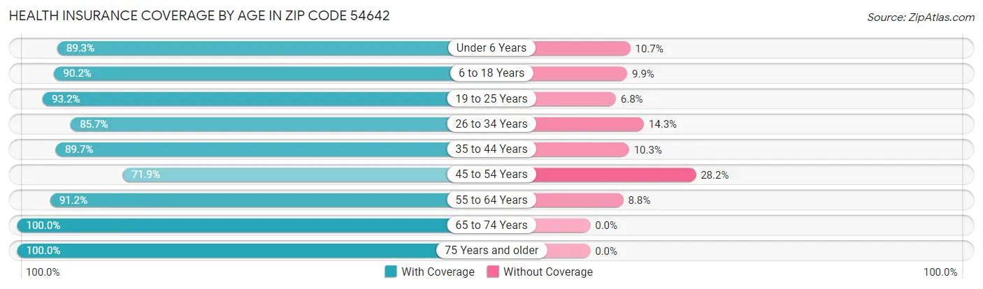 Health Insurance Coverage by Age in Zip Code 54642