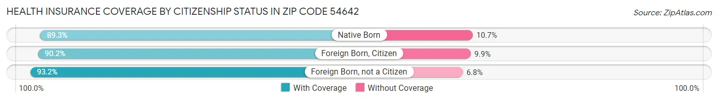 Health Insurance Coverage by Citizenship Status in Zip Code 54642