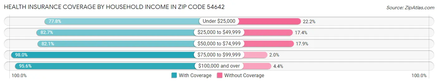 Health Insurance Coverage by Household Income in Zip Code 54642