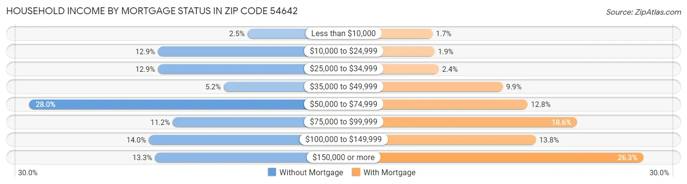 Household Income by Mortgage Status in Zip Code 54642